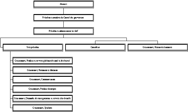 Organigramme