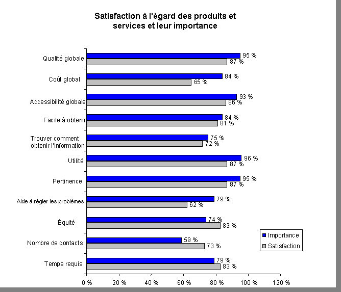 Satisfaction à l'égard des produits et services et leur importance
