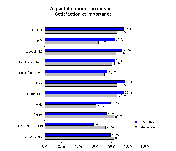 Importance des aspects du produit/service