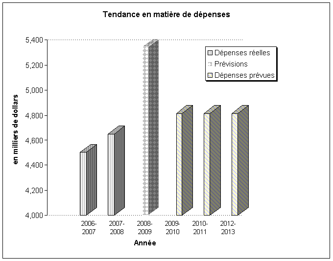 Tendance en matière de dépenses ministérielles