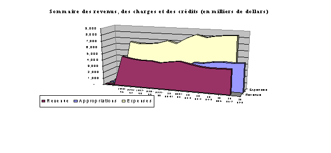 Sommaire des revenus, des charges et des crédits (en milliers de dollars)