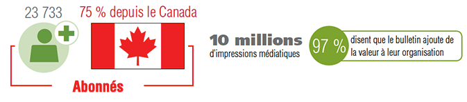 Le rapport sur la santé et la sécurité : 23 733 + Abonnés. 75 % depuis le Canada. 10 millions d’impressions médiatiques. 97 % disent que le bulletin ajoute de la valeur à leur organisation.