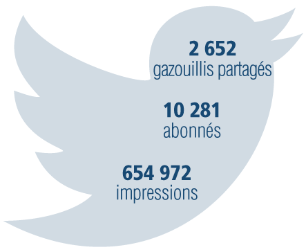 Twitter du CCHST : 2 652 gazouillis partagés, 10 281 abonnés, 654 972
impressions