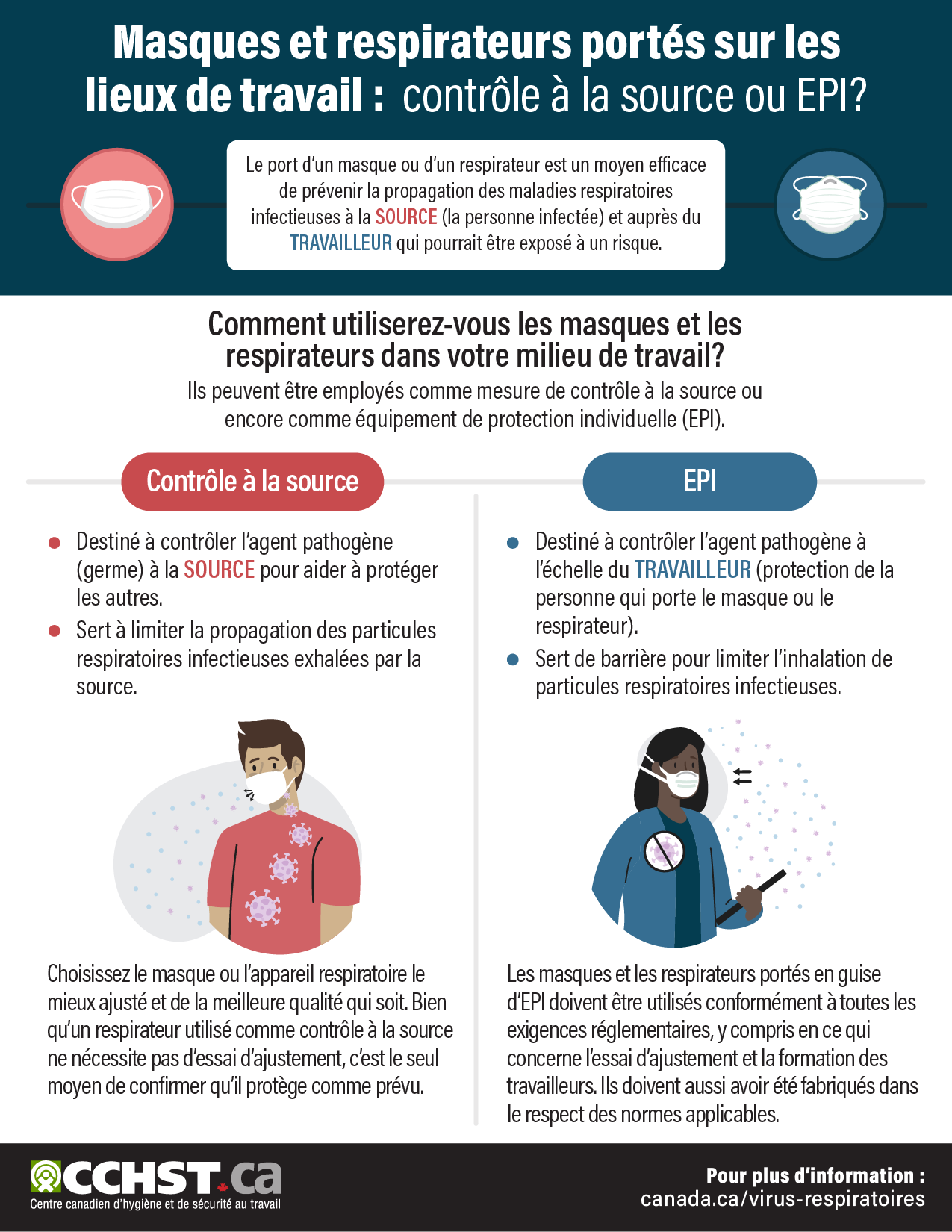 Infographie : Masques et respirateurs portés sur les lieux de travail : contrôle à la source ou EPI?
