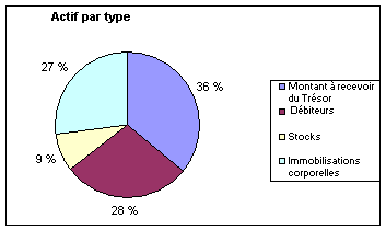 Actif par type