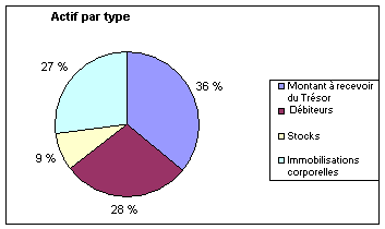 Actif par type