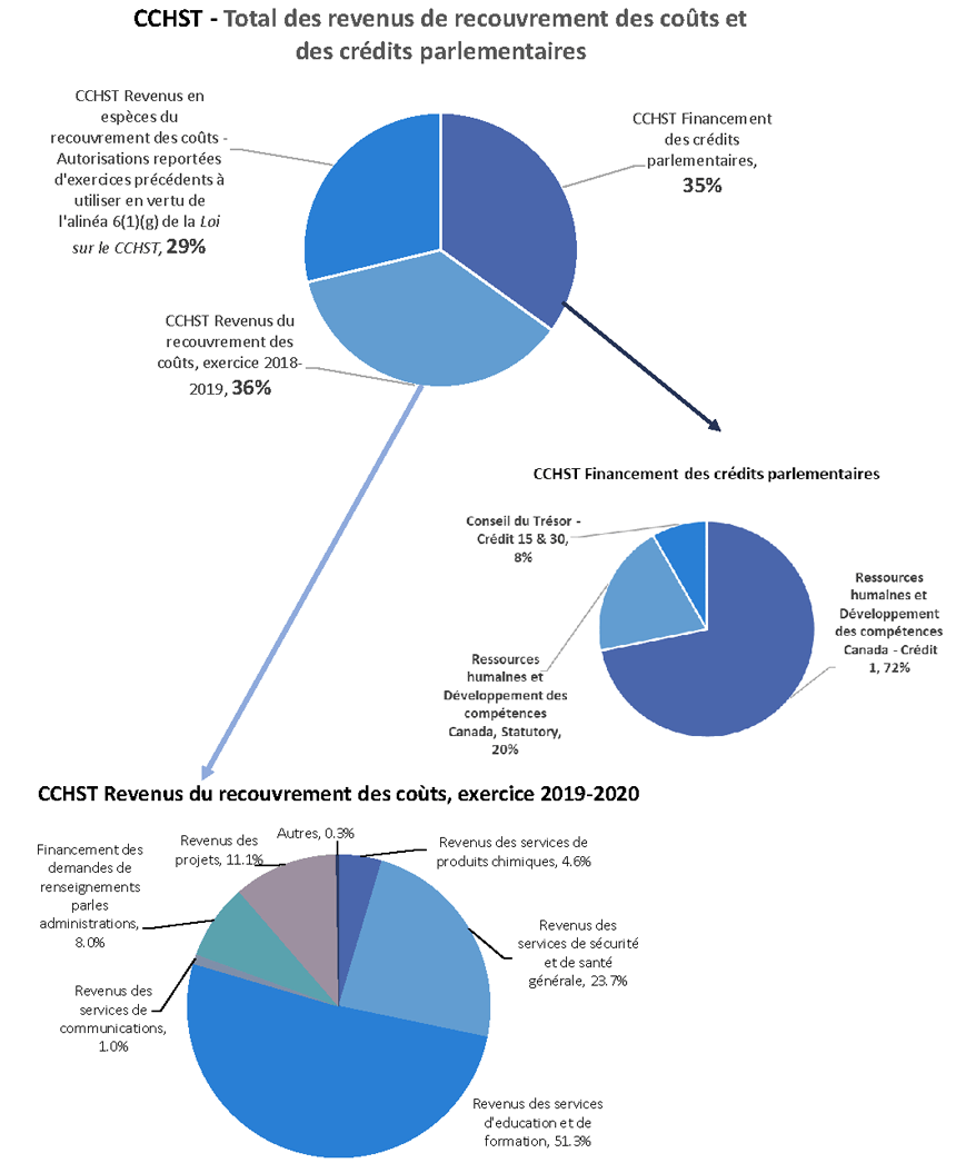 Graphique des CCHST – Total des revenus de recouvrement des coûts et des crédits parlementaires, CCHST Financement des crédits parlementaires, CCHST Revenus du recouvrement des coûts, exercice 2019-2020