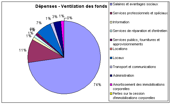 Dépenses - Ventilation des fonds
