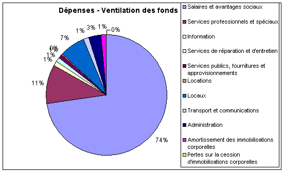 Dépenses - Ventilation des fonds