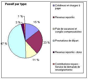 Passif par type