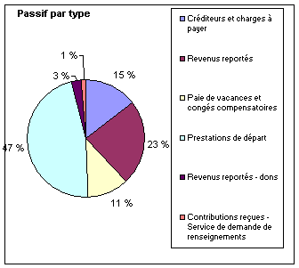 Passif par type