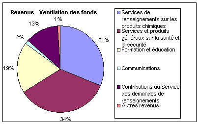 Revenus - Ventilation des fonds