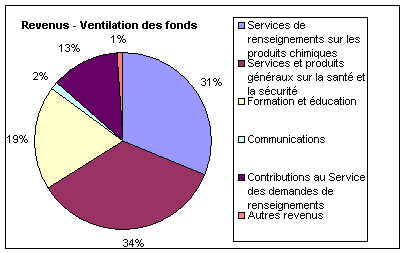 Revenus - Ventilation des fonds