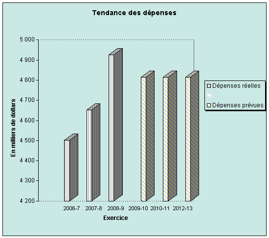 Tendance en matière de dépenses ministérielles