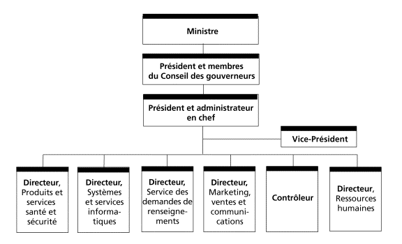 Organigramme