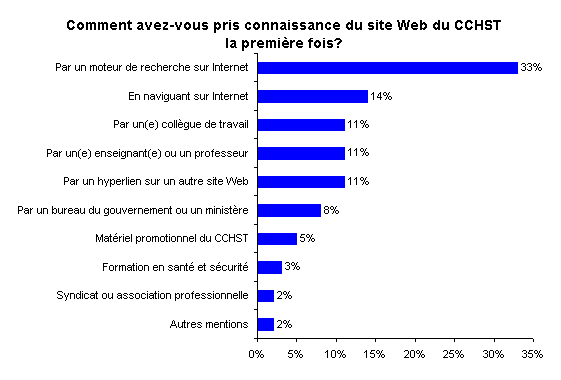 COMMENT LES VISITEURS ONT-ILS PRIS CONNAISSANCE DU SITE?