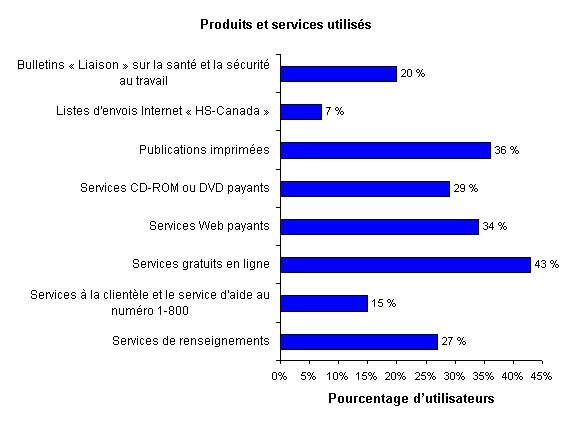 PRODUITS OU SERVICES UTILIS?S AU COURS DE LA DERNI?RE ANN&eacute;e