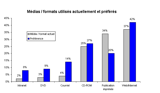 M?DIAS/FORMATS UTILIS?S OU pr&eacute;f&egrave;r?S