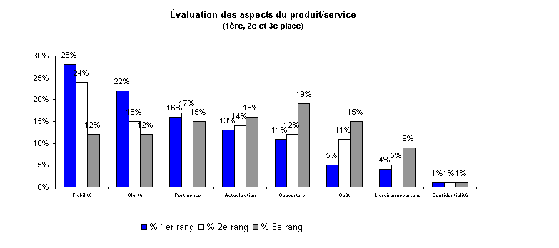 ?VALUATION
DES ASPECTS DU PRODUIT/SERVICE ET am&eacute;liorationS SOUHAIT&eacute;eS