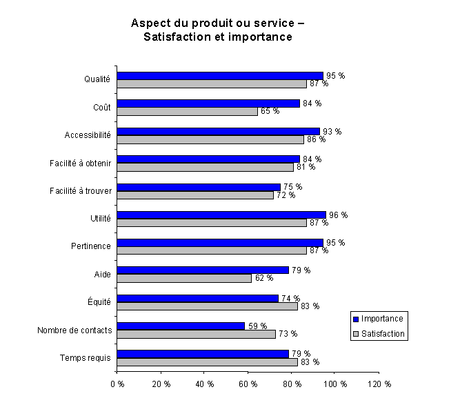 Importance des aspects du produit/service