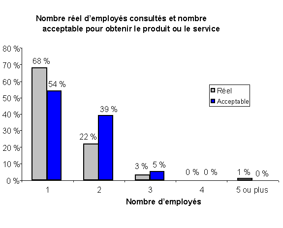 NOMBRE
D&eacute;eMPLOY?S CONSULT?S ET NOMBRE ACCEPTABLE