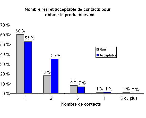 NOMBRE DE CONTACTS ET NOMBRE ACCEPTABLE