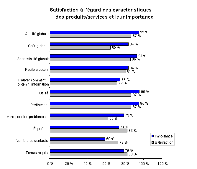 Satisfaction With and Importance of Product/Services Attributes