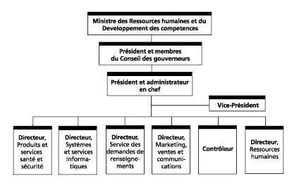 Organigramme
