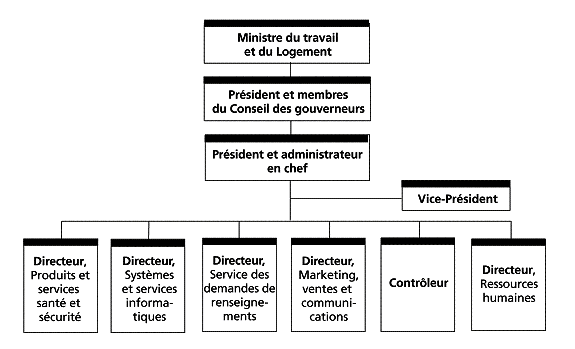 Organigramme