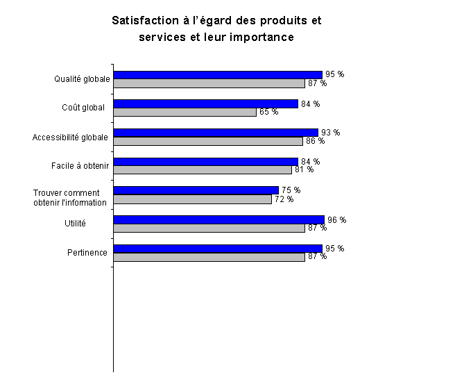 La satisfaction des clients &agrave; l'&eacute;gard des services et produits