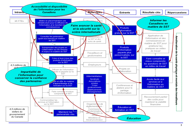 Tableau V-2	Axe des rapports actuels sur le rendement strat&eacute;gique du CCHST