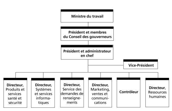 Organigramme du CCHST