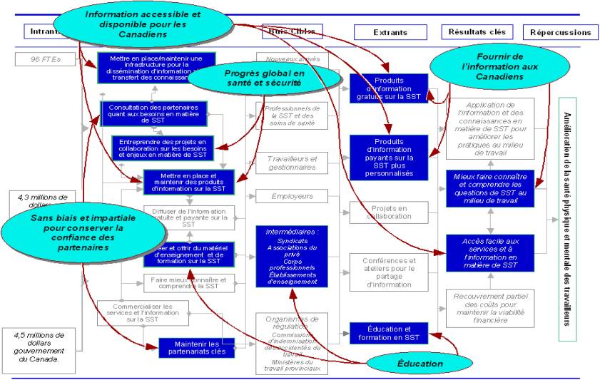 Annexe 2-Centre d'int&eacute;r&ecirc;t pr&eacute;c&eacute;dent de la pr&eacute;sentation strat&eacute;gique de l'information sur le rendement du CCHST