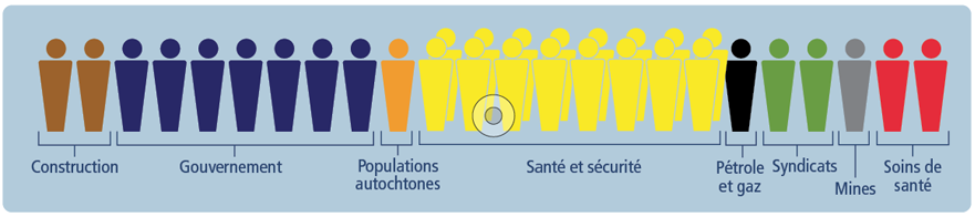 Un document infographique illustrant la répartition des secteurs touchés