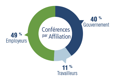 Un diagramme circulaire illustrant la répartition des conférences par affiliation