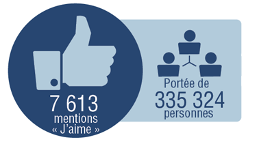 7 613 516 mentions J'aime. Portée de 335 324 personnes