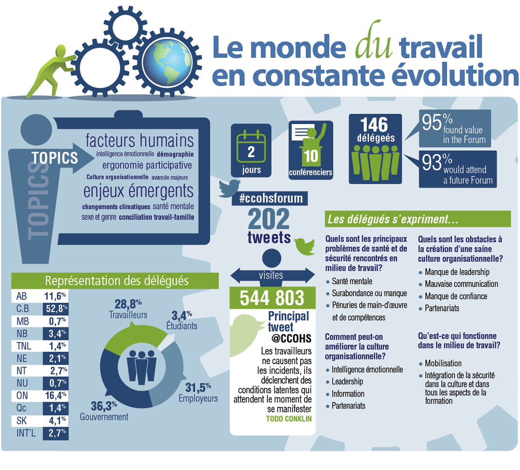 Un document infographique présentant les points saillants du Forum 2016