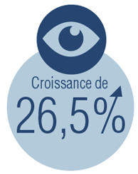 Croissance de 26,5%