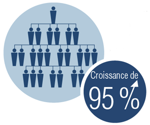 95% growth of media impressions from last year