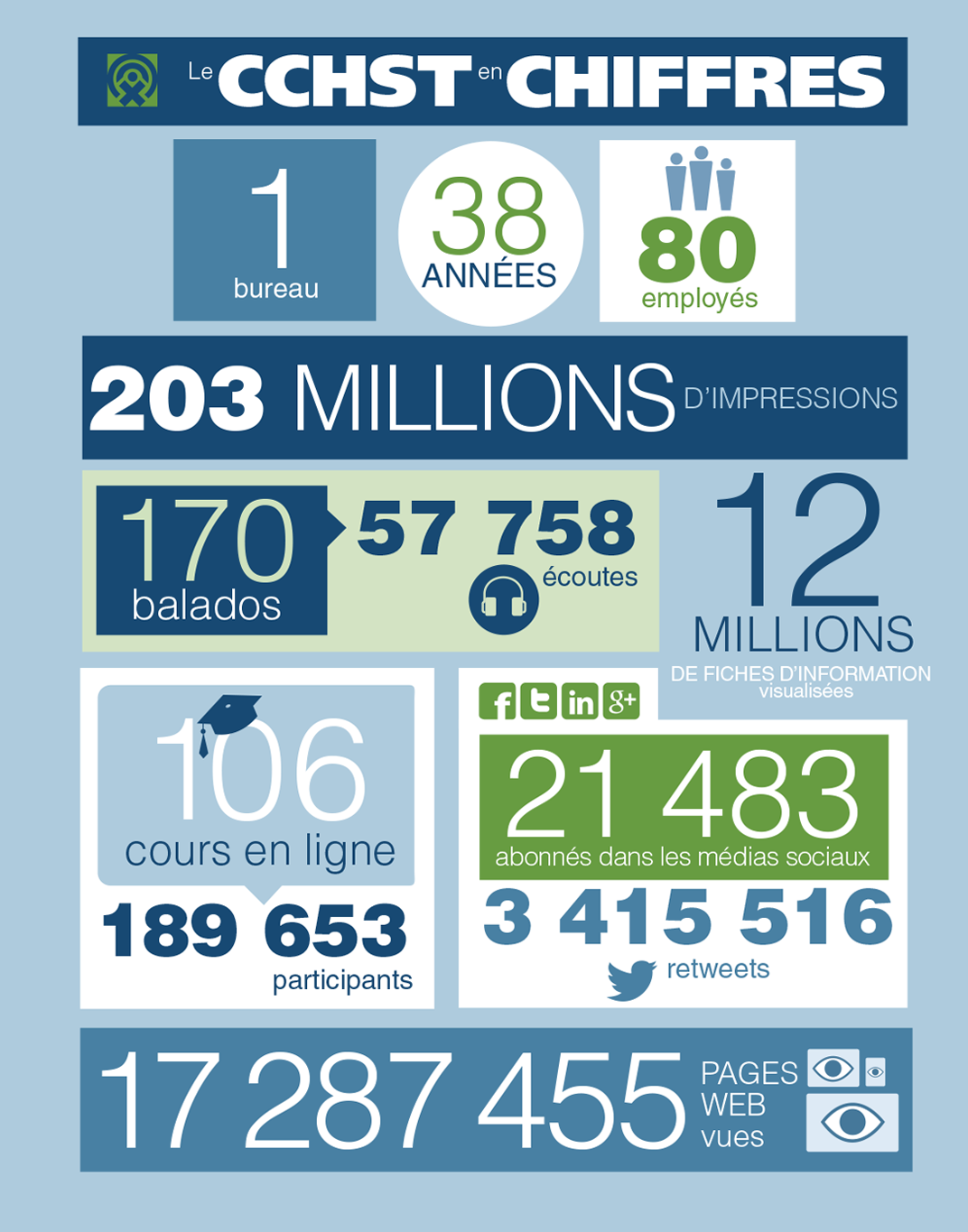 Un document infographique fondé sur des nombres qui révèlent la croissance du CCHST