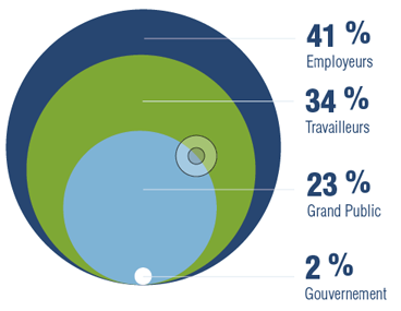 Un document infographique illustrant les utilisateurs du service Infoligne sécurité par groupe