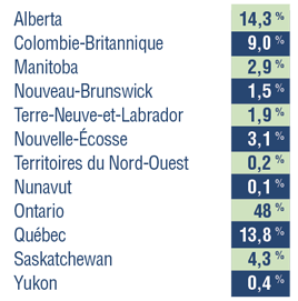 Un graphique illustrant les utilisateurs du service Infoligne sécurité selon la province