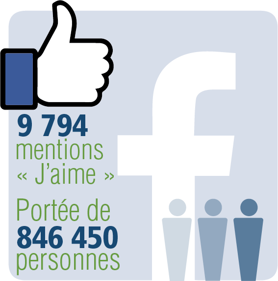 9 794 mentions « J'aime ». Portée de 846 450 personnes.