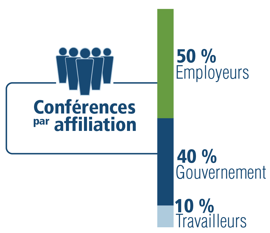 Conferences by Affiliation: 50% Employers, 40% Government, 10% Labour