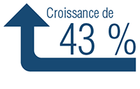 Croissance de 43 %