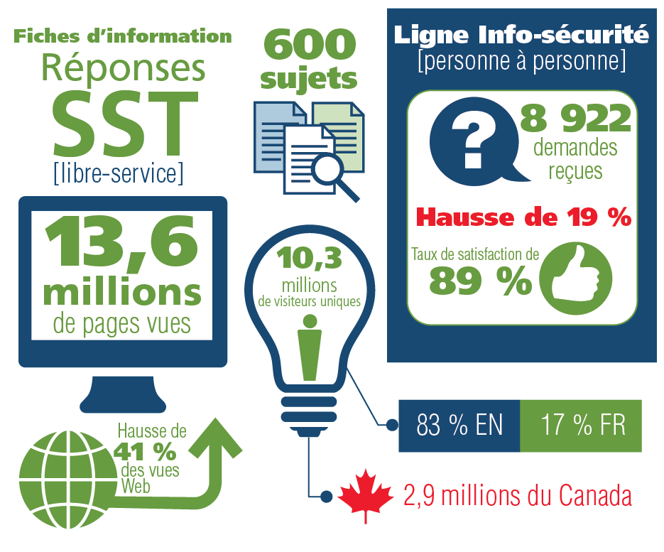 Fiches d’information Réponses SST collage