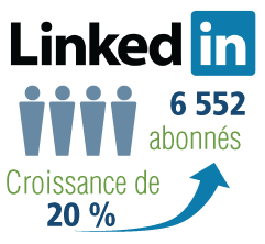 LinkedIn du CCHST : 6 552 abonnés. Croissance de 20 %