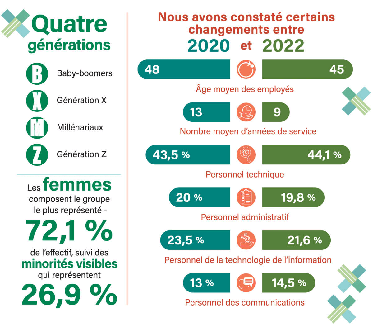 l’infographie : Le CCHST évolue