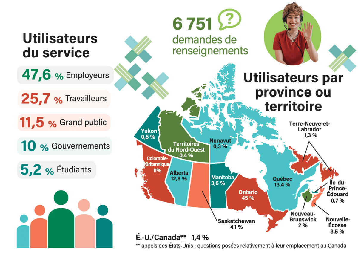 l’infographie : Utilasateurs de l’infolinge sécurité