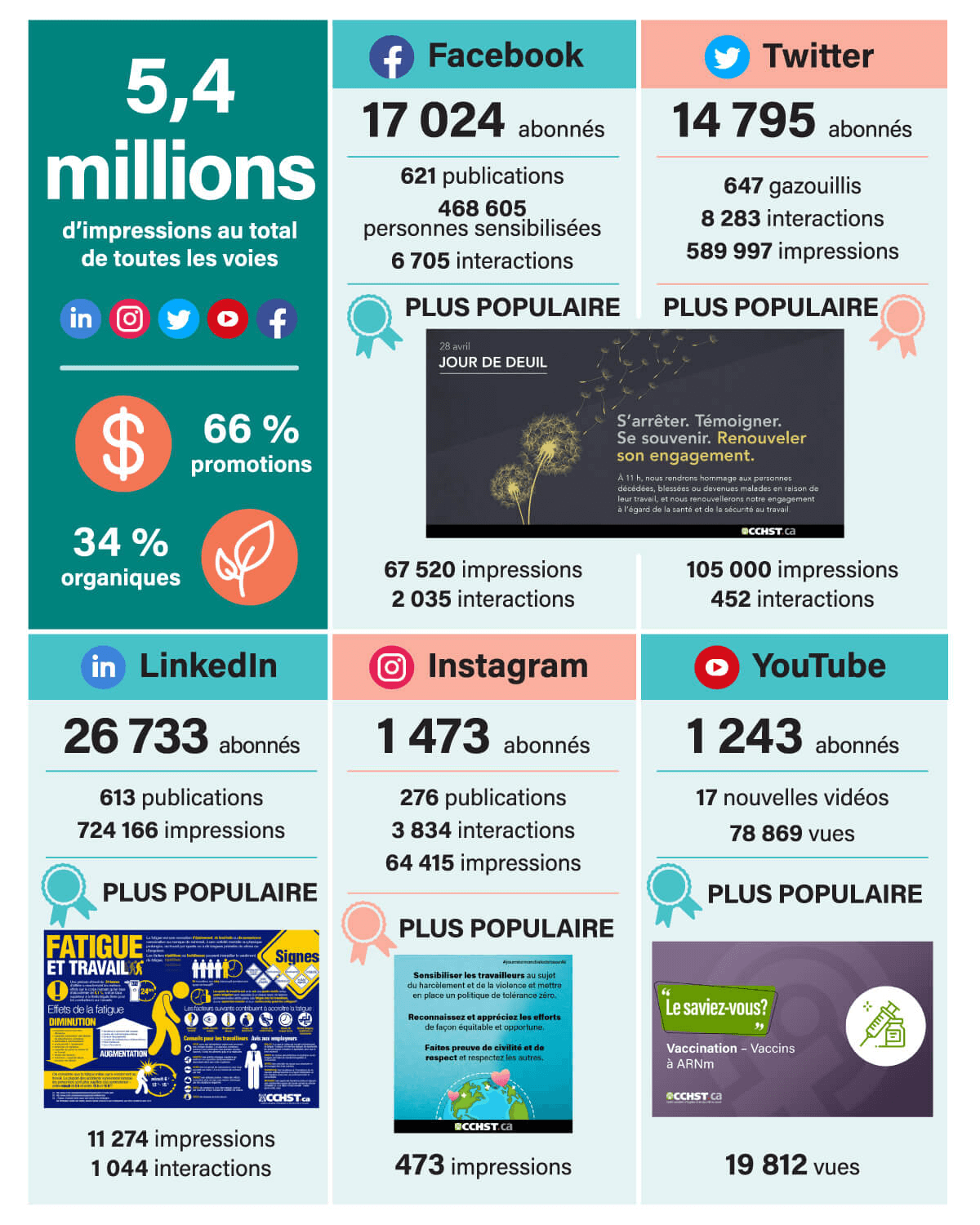 l’infographie : Médias sociaux